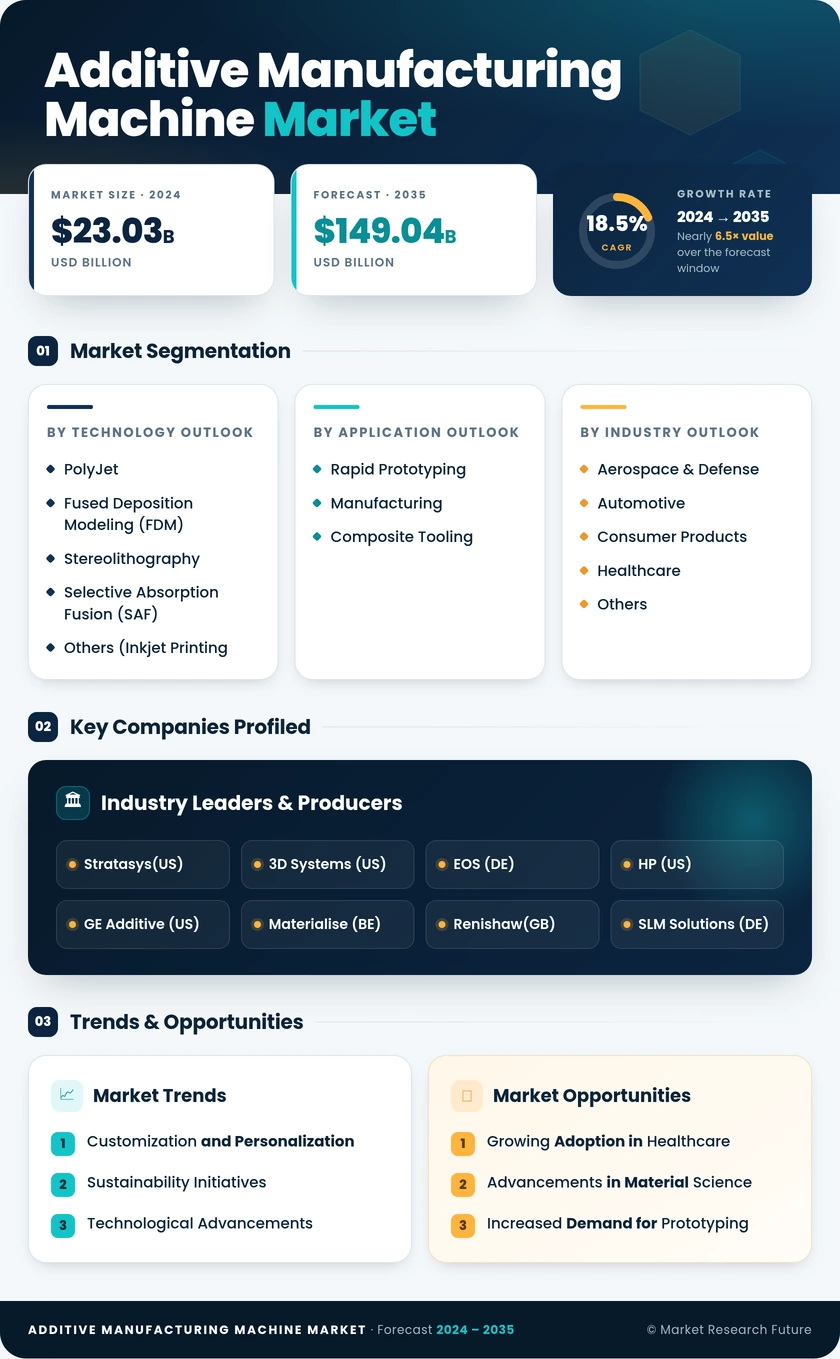 Additive Manufacturing Machine Market Research Report—Global Forecast till 2035 Infographic