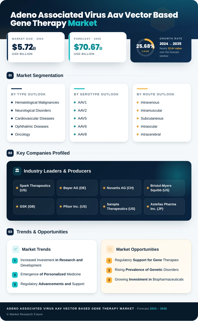 Adeno-associated Virus (AAV) Vector-based Gene Therapy Market Research Report — Global Forecast till 2035 Infographic