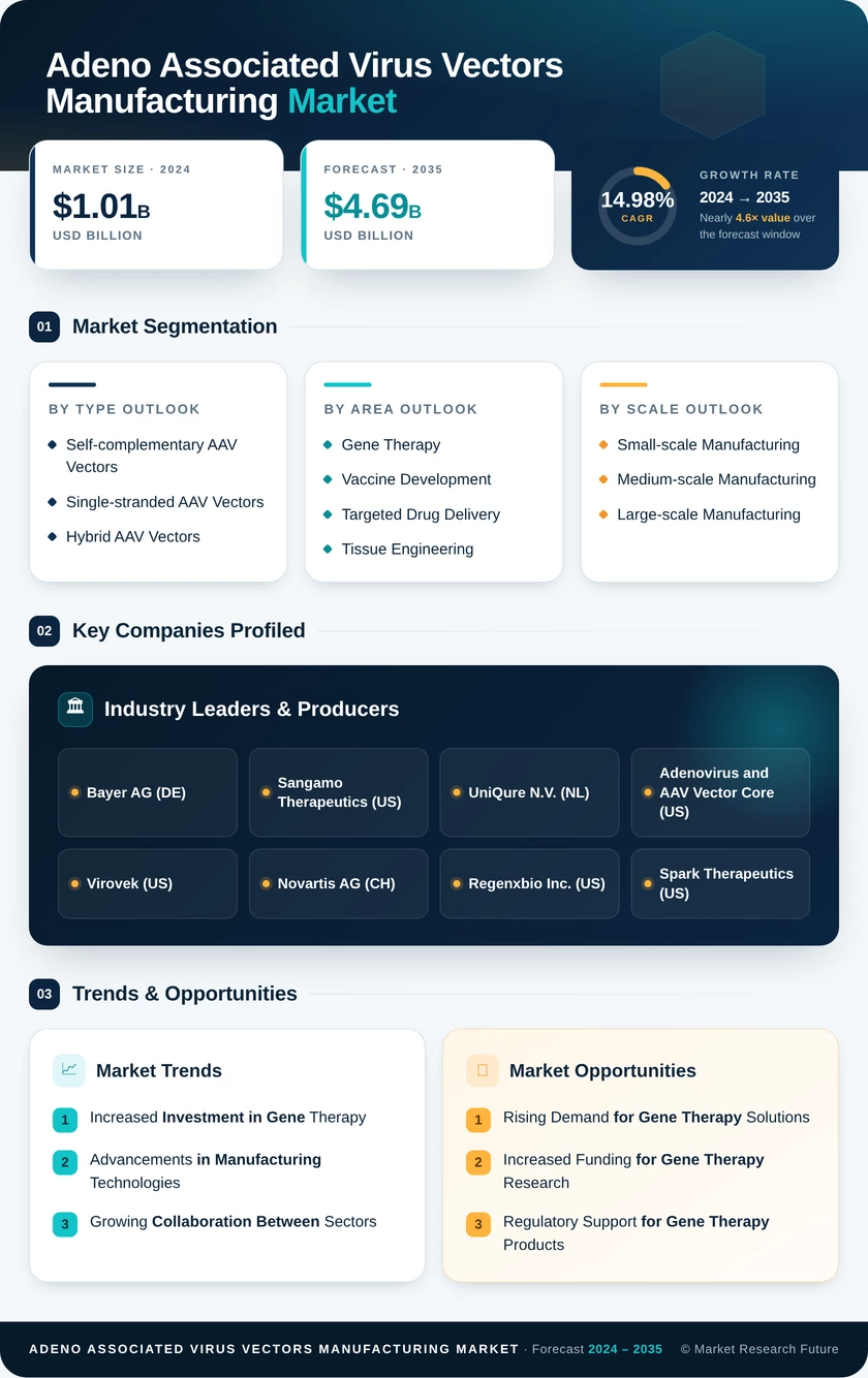 Adeno Associated Virus Vectors Manufacturing Market Research Report — Global Forecast till 2035 Infographic