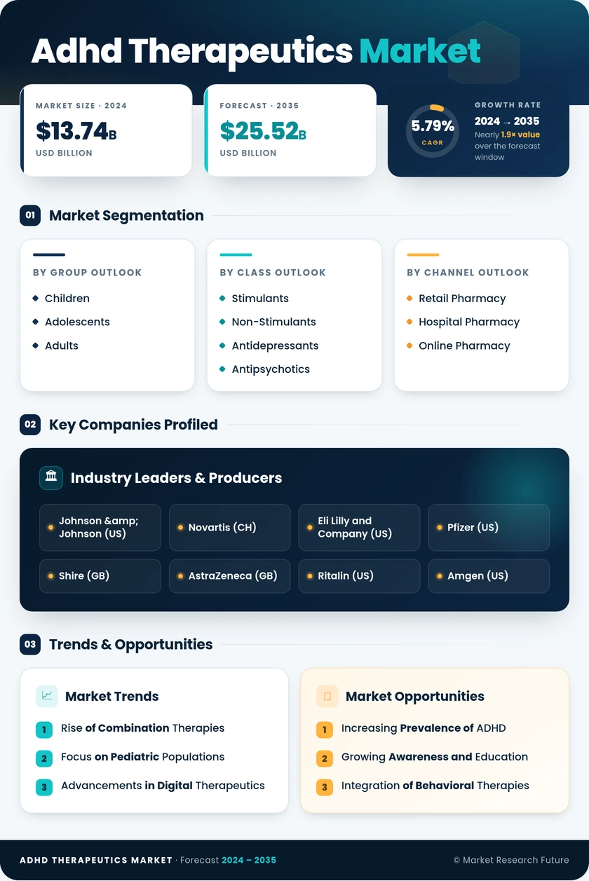 ADHD Therapeutics Market Research Report - Forecast till 2035 Infographic