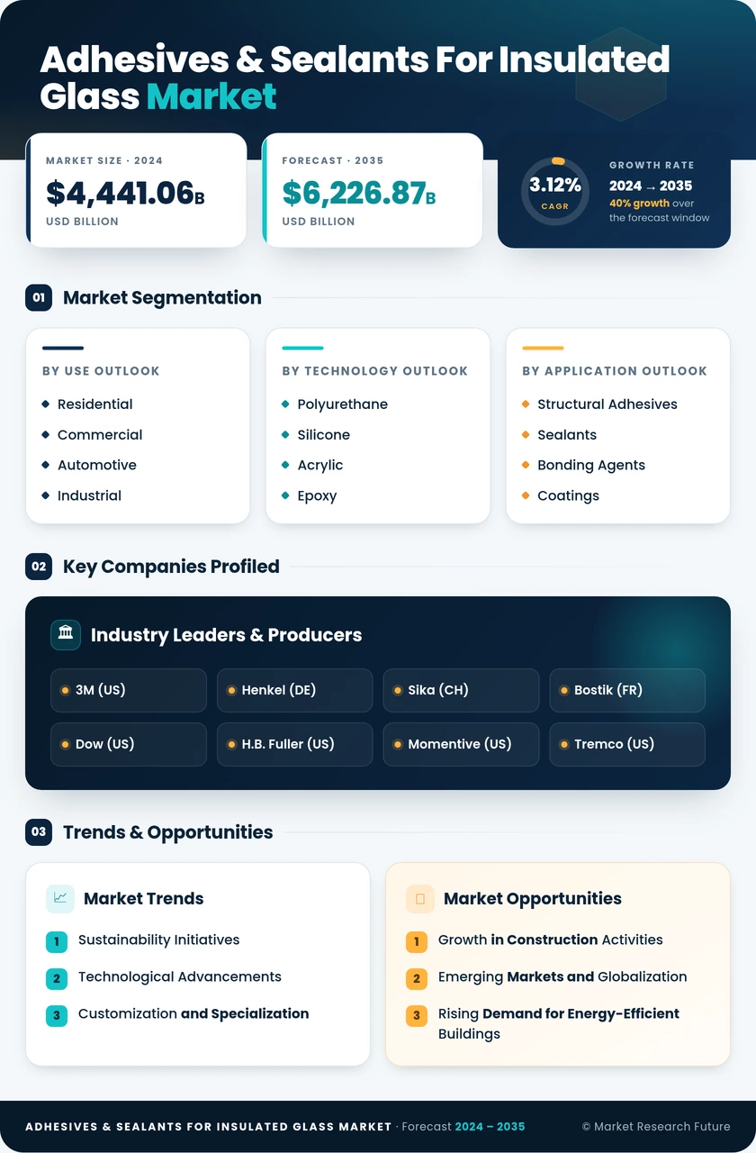 Adhesives & Sealants for Insulated Glass Market Research Report- Global Forecast till 2035 Infographic
