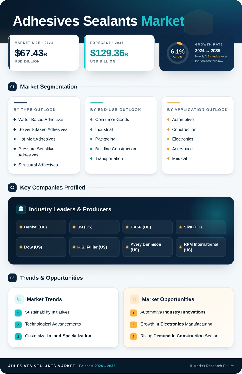 Adhesives and Sealants Market Research Report - Forecast to 2035 Infographic