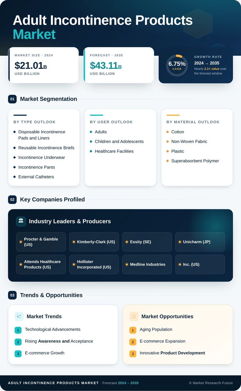 Adult Incontinence Products Market Research Report - Global Forecast by 2035 Infographic