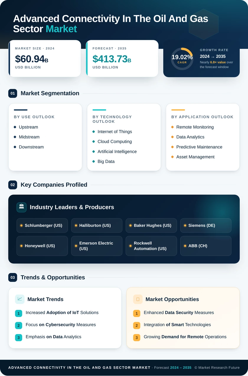 Advanced Connectivity in the Oil & Gas Sector Market Research Report - Forecast till 2035 Infographic