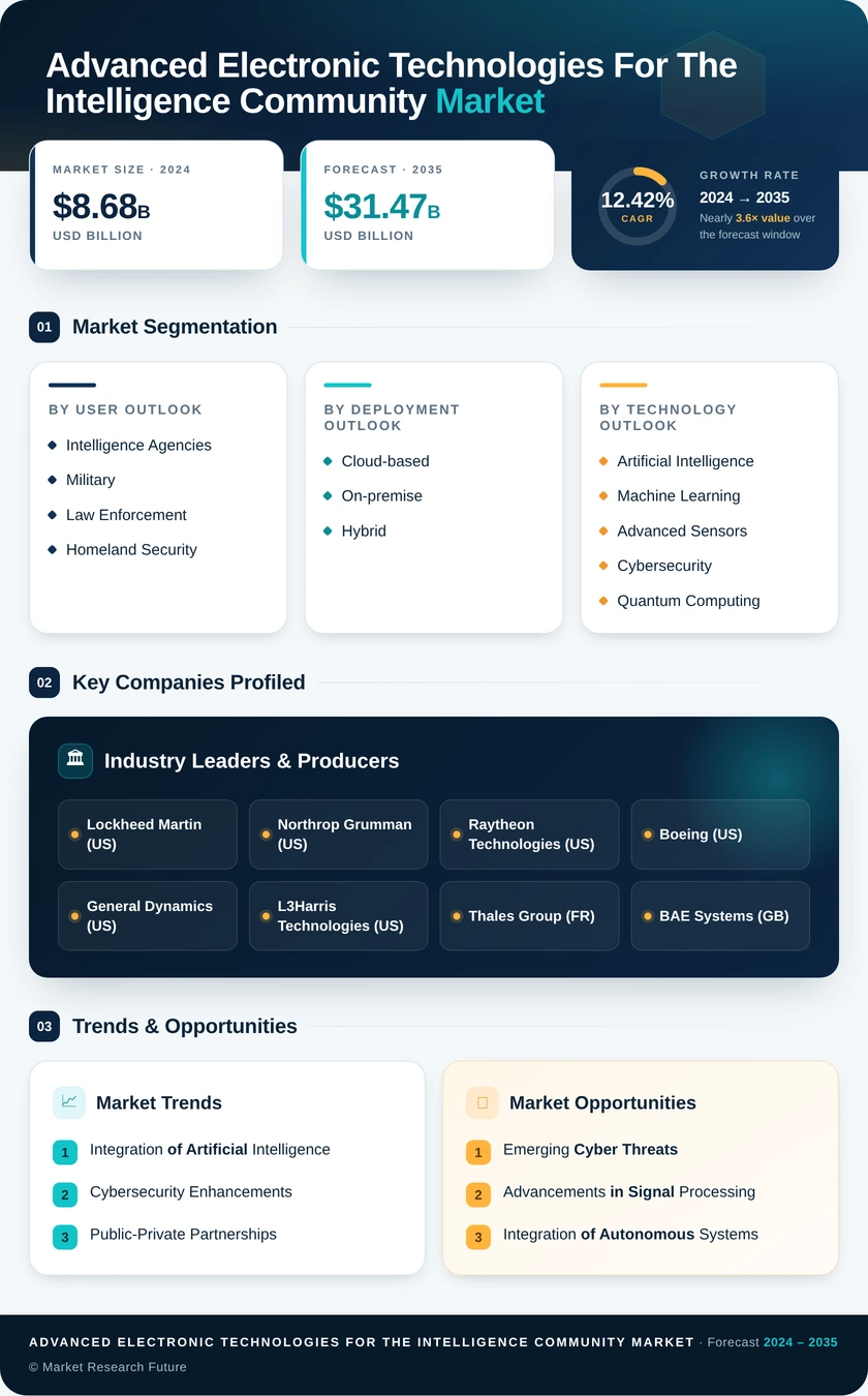 Advanced Electronic Technologies for the Intelligence Community Market Research Report- Global Forecast till 2035 Infographic