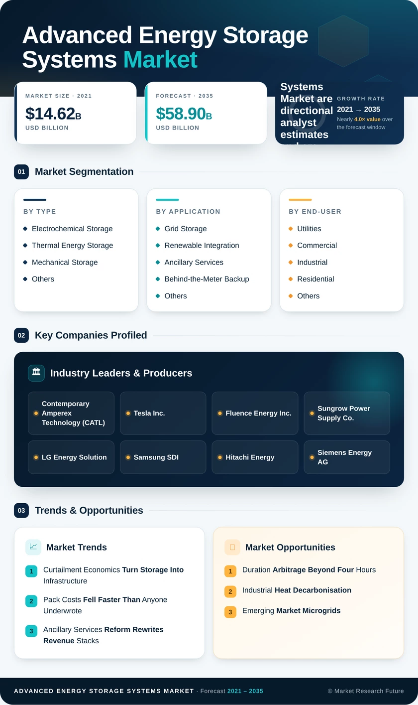 Advanced Energy Storage Systems Market Research Report - Forecast to 2035 Infographic