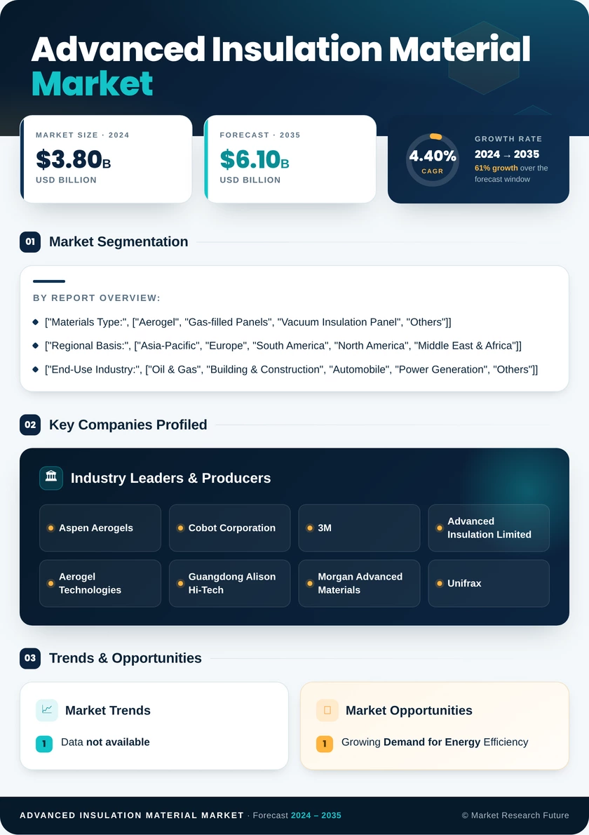Advanced Insulation Material Market Research Report - Global Forecast till 2035 Infographic