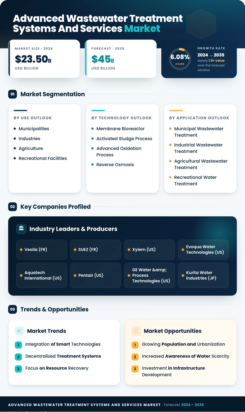 Advanced Wastewater Treatment Systems and Services Market Infographic