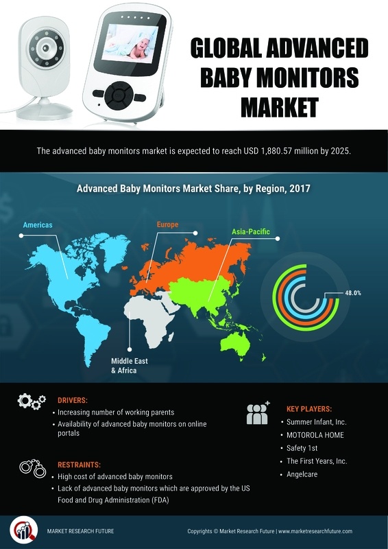 Advanced Baby Monitors Market Research Report - Global Forecast till 2032 Infographic