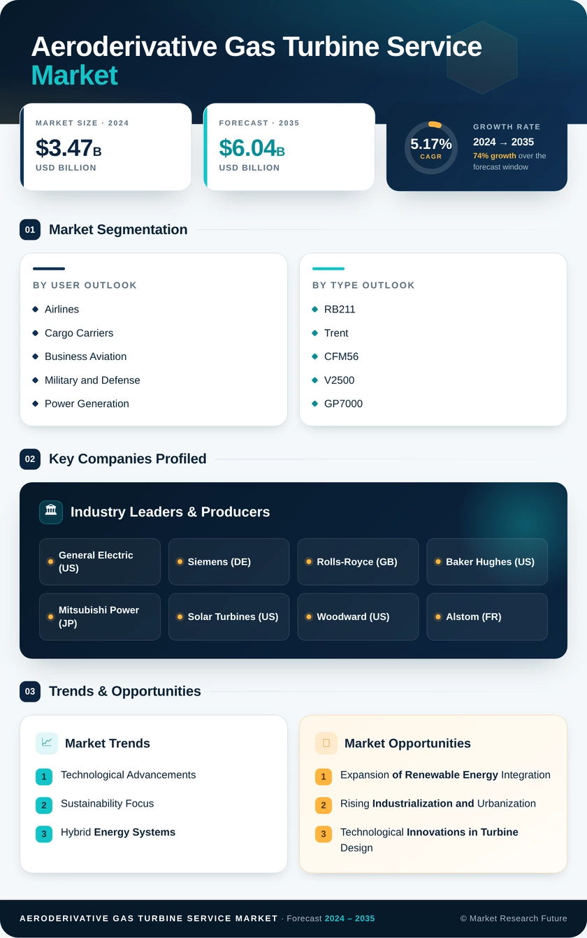 Aeroderivative Gas Turbine Service Market Research Report — Global Forecast till 2035 Infographic