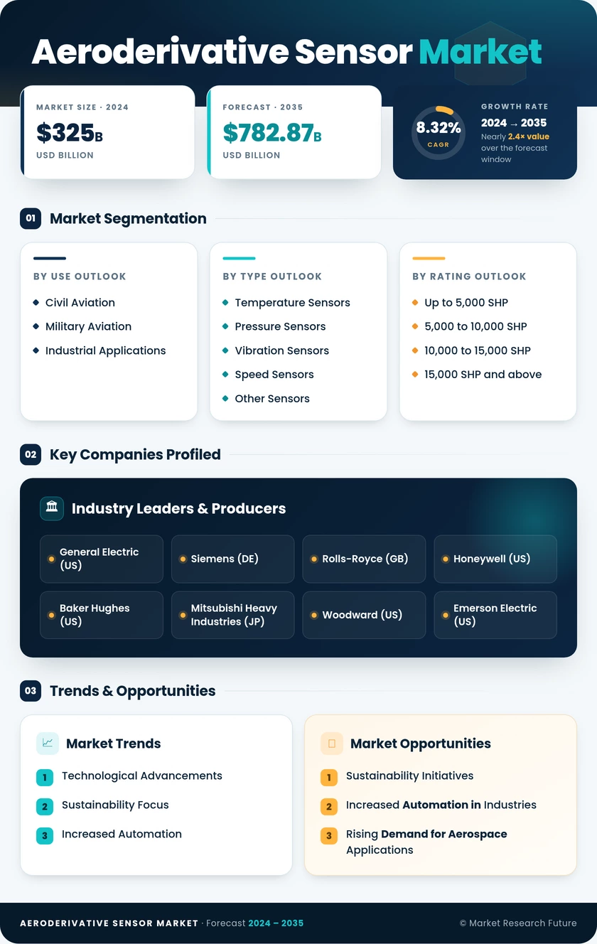 Aeroderivative Sensor Market Research Report - Global Forecast till 2035 Infographic