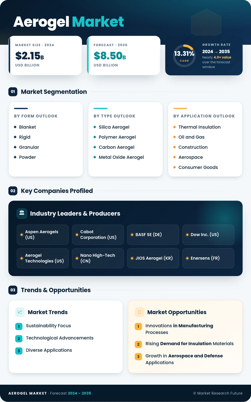 Aerogel Market Research Report- Forecast to 2035 Infographic