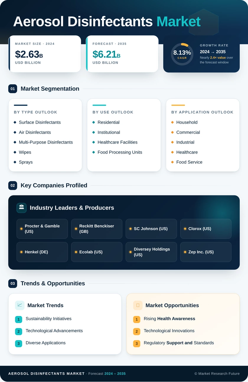 Aerosol Disinfectants Market Research Report -Forecast Till 2035 Infographic