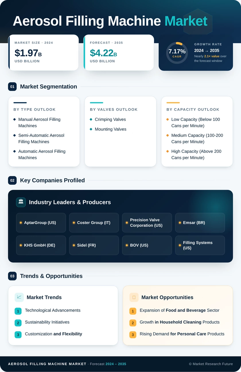 Aerosol Filling Machine Market Research Report - Global Forecast till 2035 Infographic