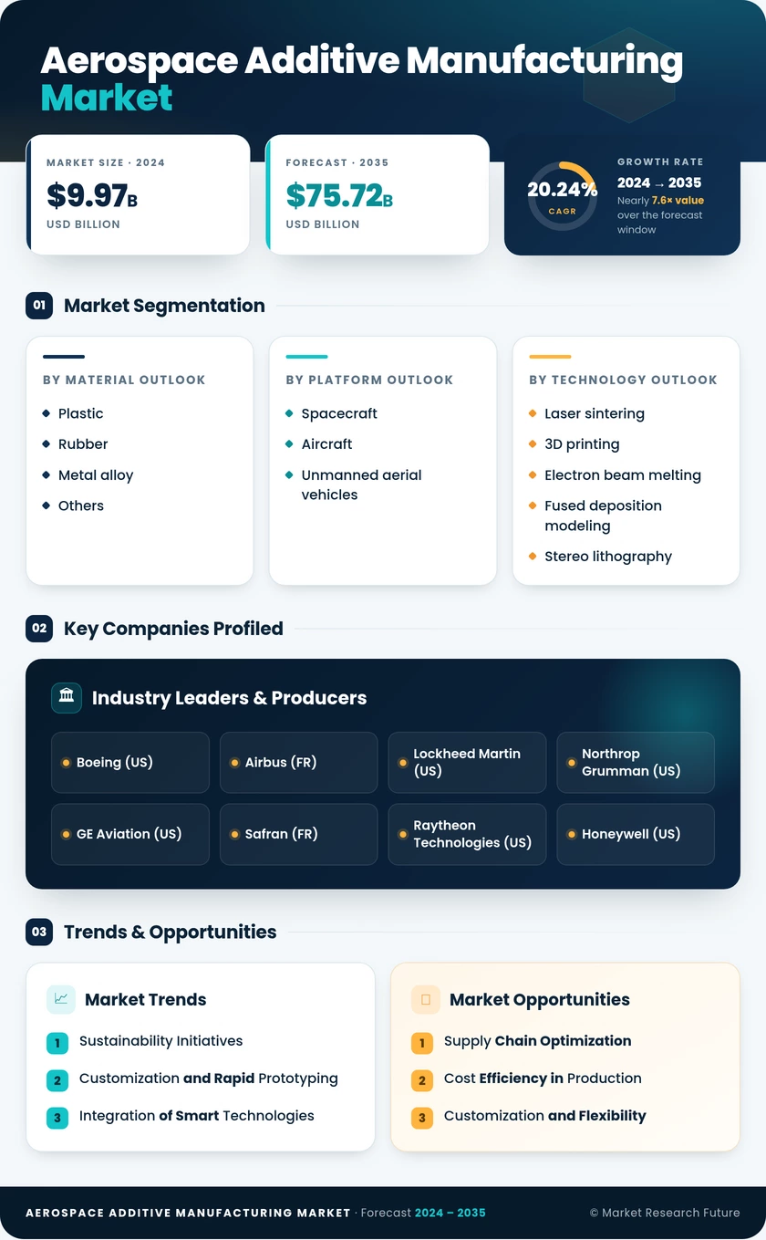 Aerospace Additive Manufacturing Market Research Report - Global Forecast till 2035 Infographic