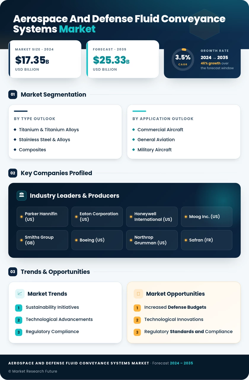 Aerospace & Defense Fluid Conveyance Systems Market Research Report — Global Forecast till 2035 Infographic