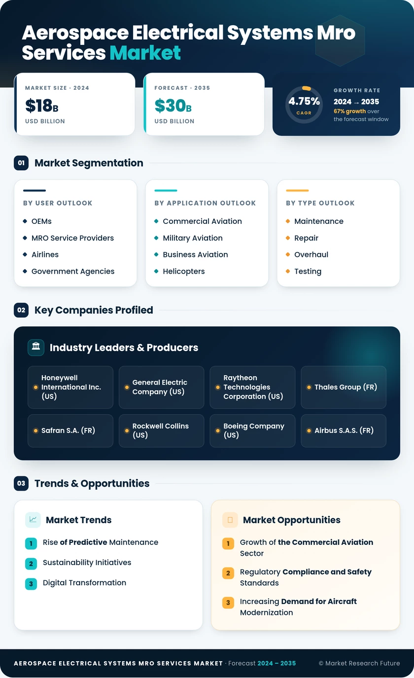 Aerospace Electrical Systems MRO Services Market Infographic