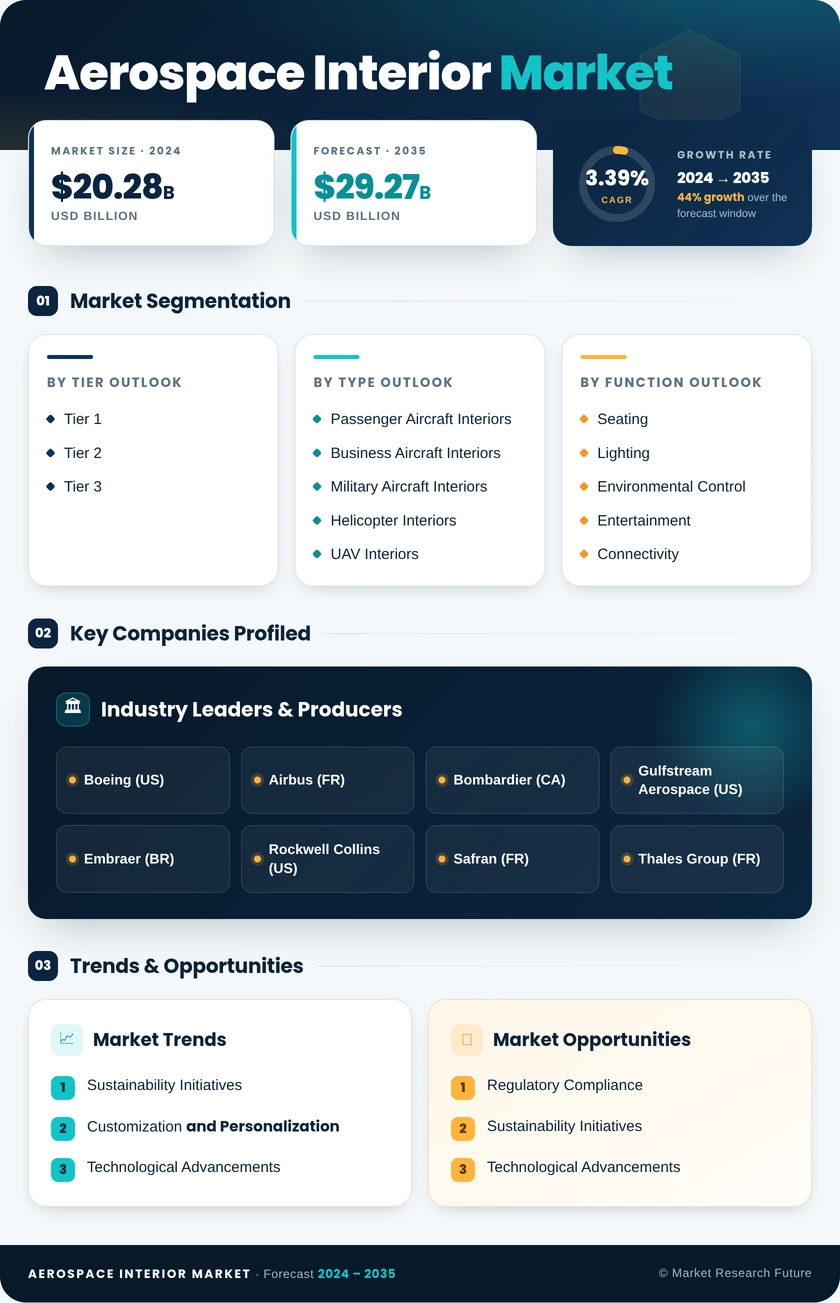 Aerospace Interior Market Research Report — Global Forecast till 2035 Infographic