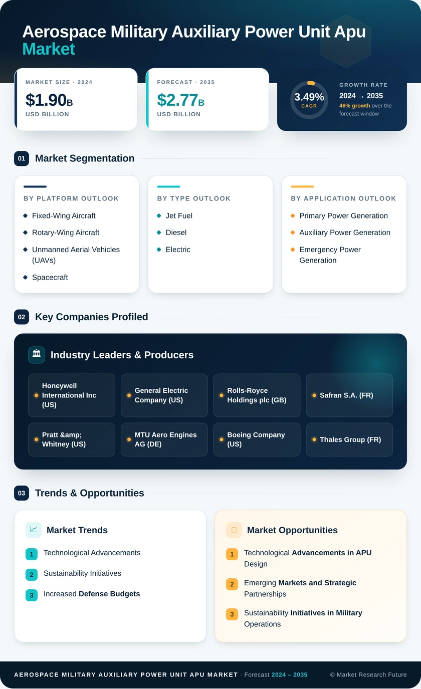 Aerospace Military Auxiliary Power Unit APU Market Research Report - Forecast Till 2035 Infographic