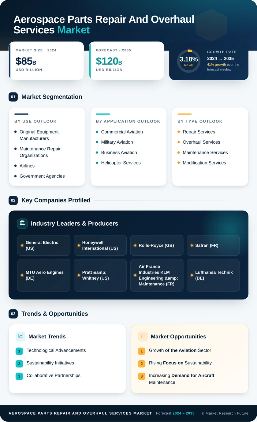 Aerospace Parts Repair and Overhaul Services Market Infographic