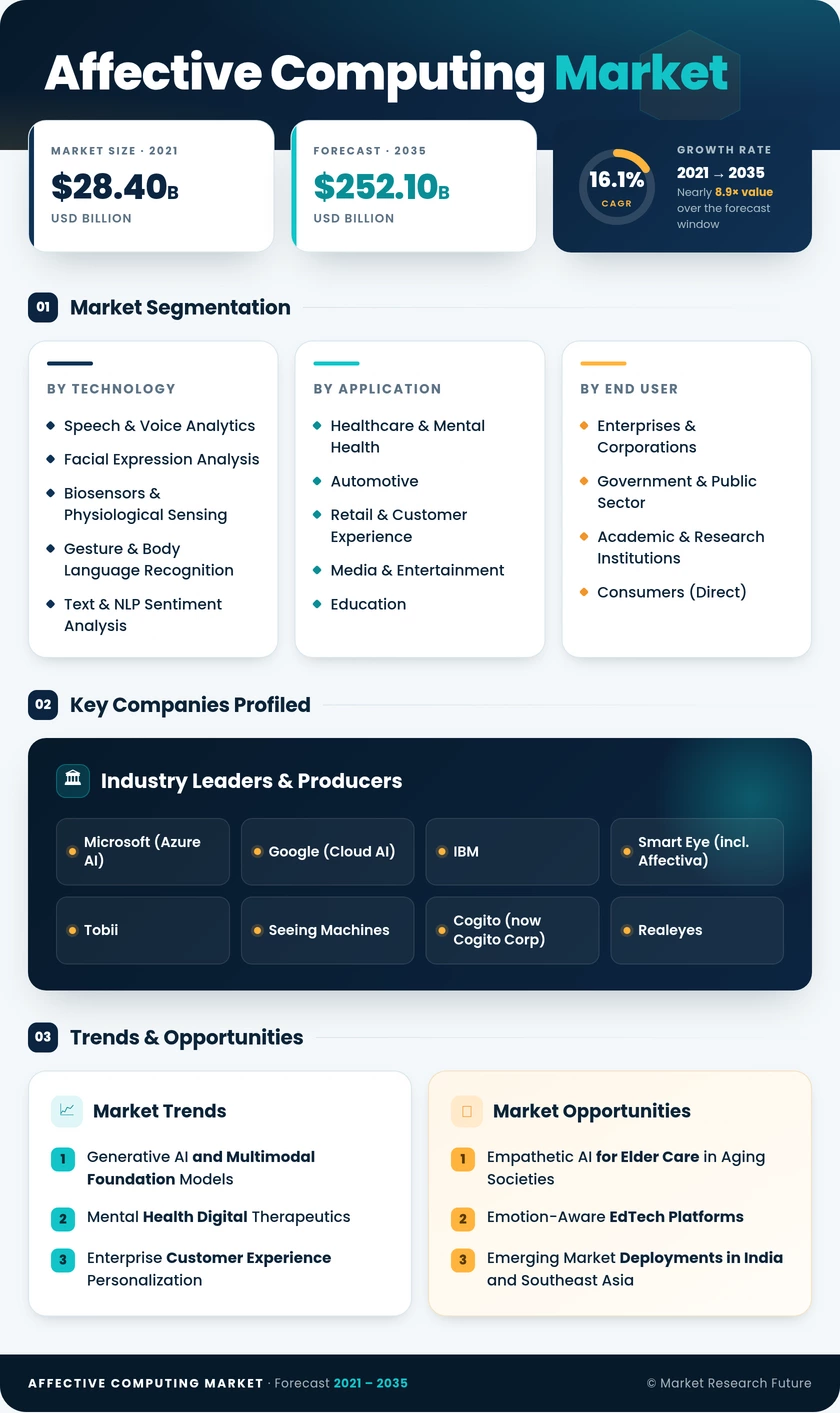 Affective Computing Market Research Report - Forecast to 2035 Infographic
