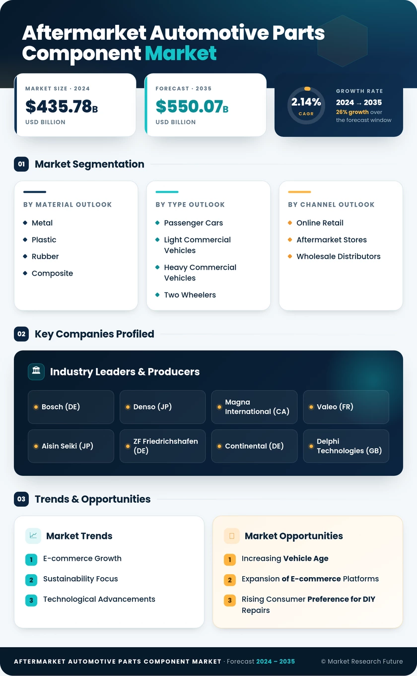 Aftermarket Automotive Parts And Component Market Research Report — Global Forecast till 2035 Infographic