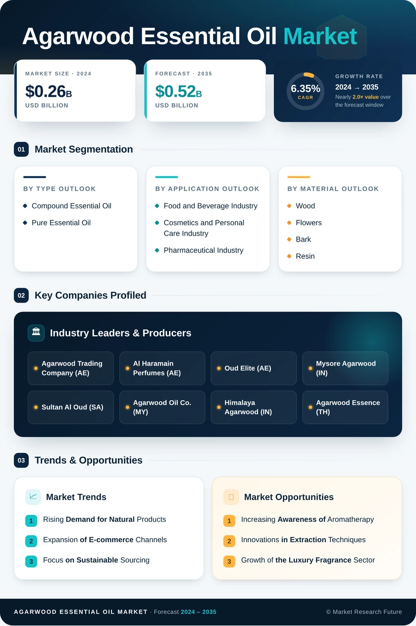 Agarwood Essential Oil Market Research Report - Global Forecast till 2035 Infographic