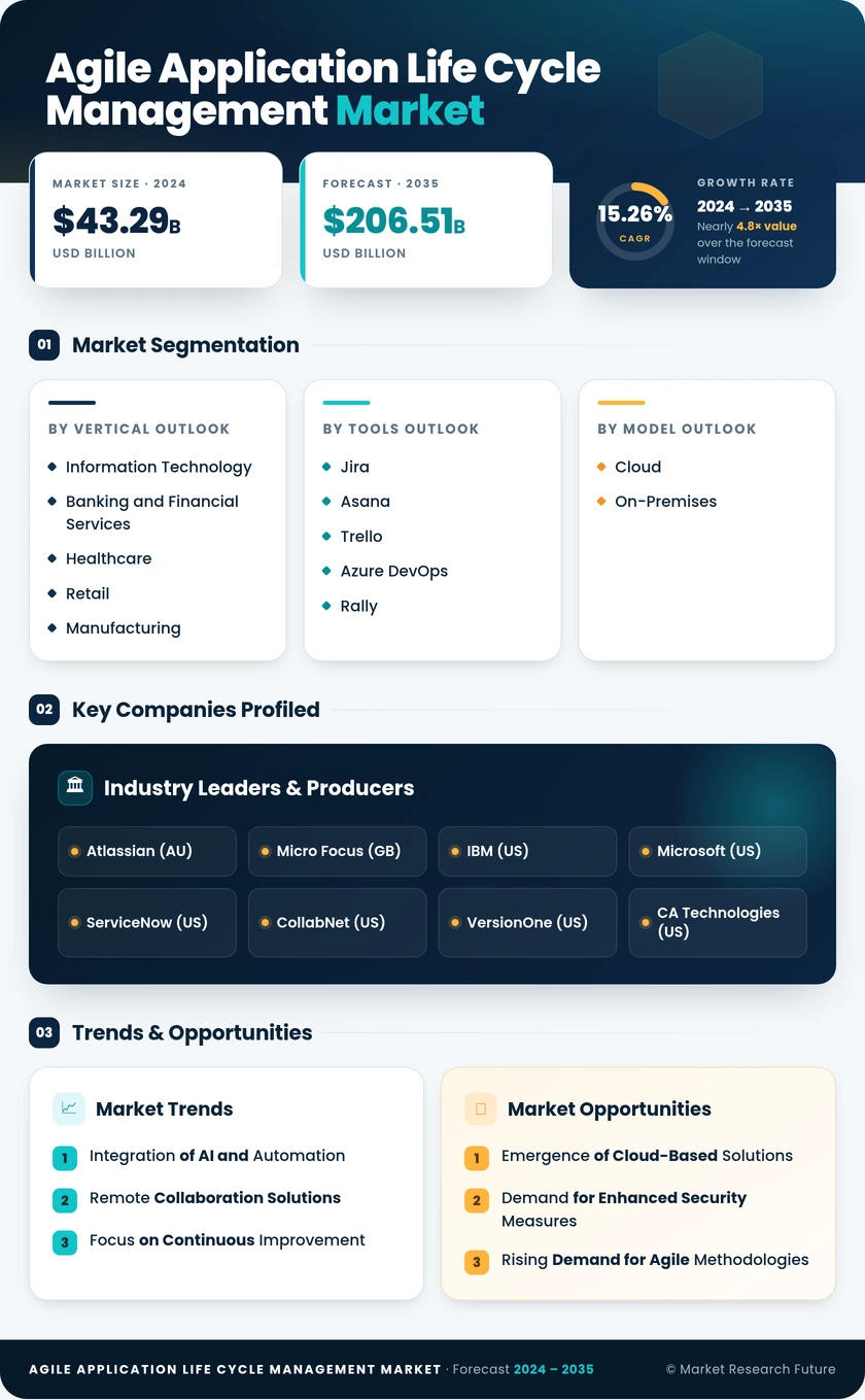 Agile Application Life Cycle Management Market Research Report- Global Forecast till 2035 Infographic