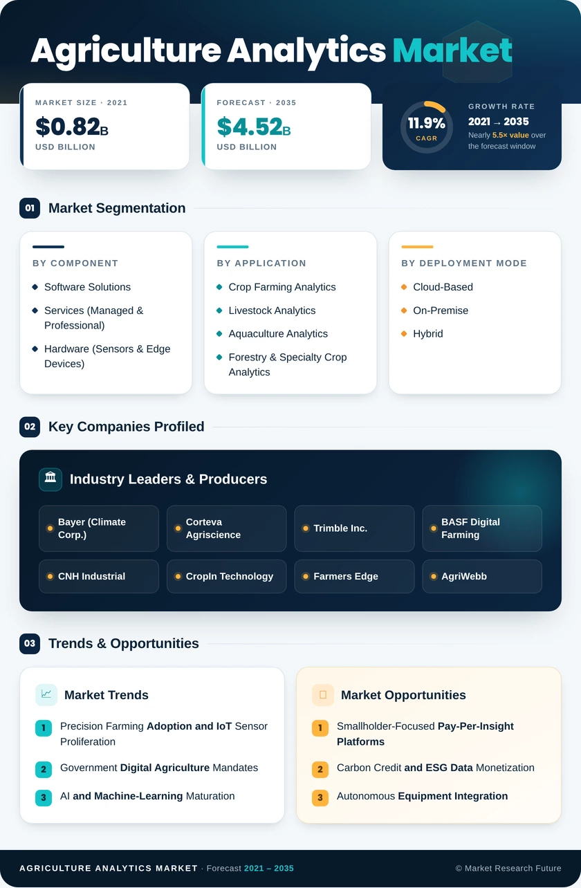 Agriculture Analytics Market Research Report - Global Forecast till 2035 Infographic