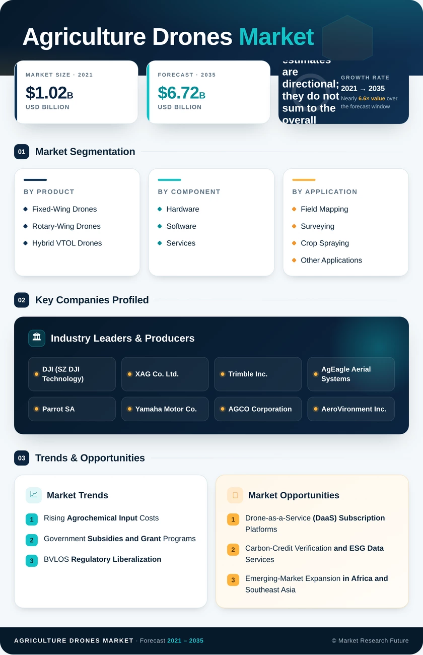 Agriculture Drones Market Research Report - Forecast to 2035 Infographic
