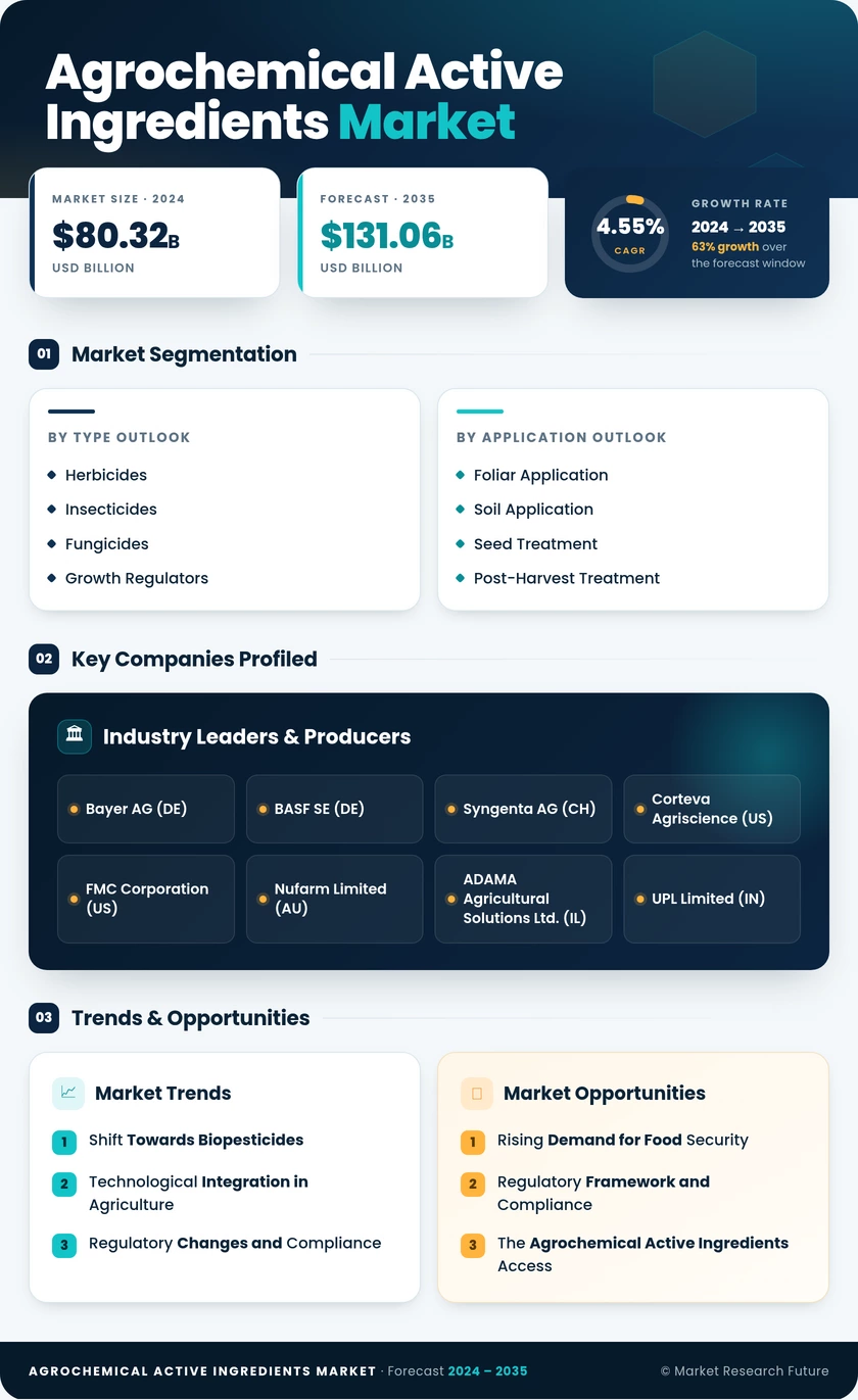 Agrochemical Active Ingredients Market Research Report — Global Forecast till 2035 Infographic