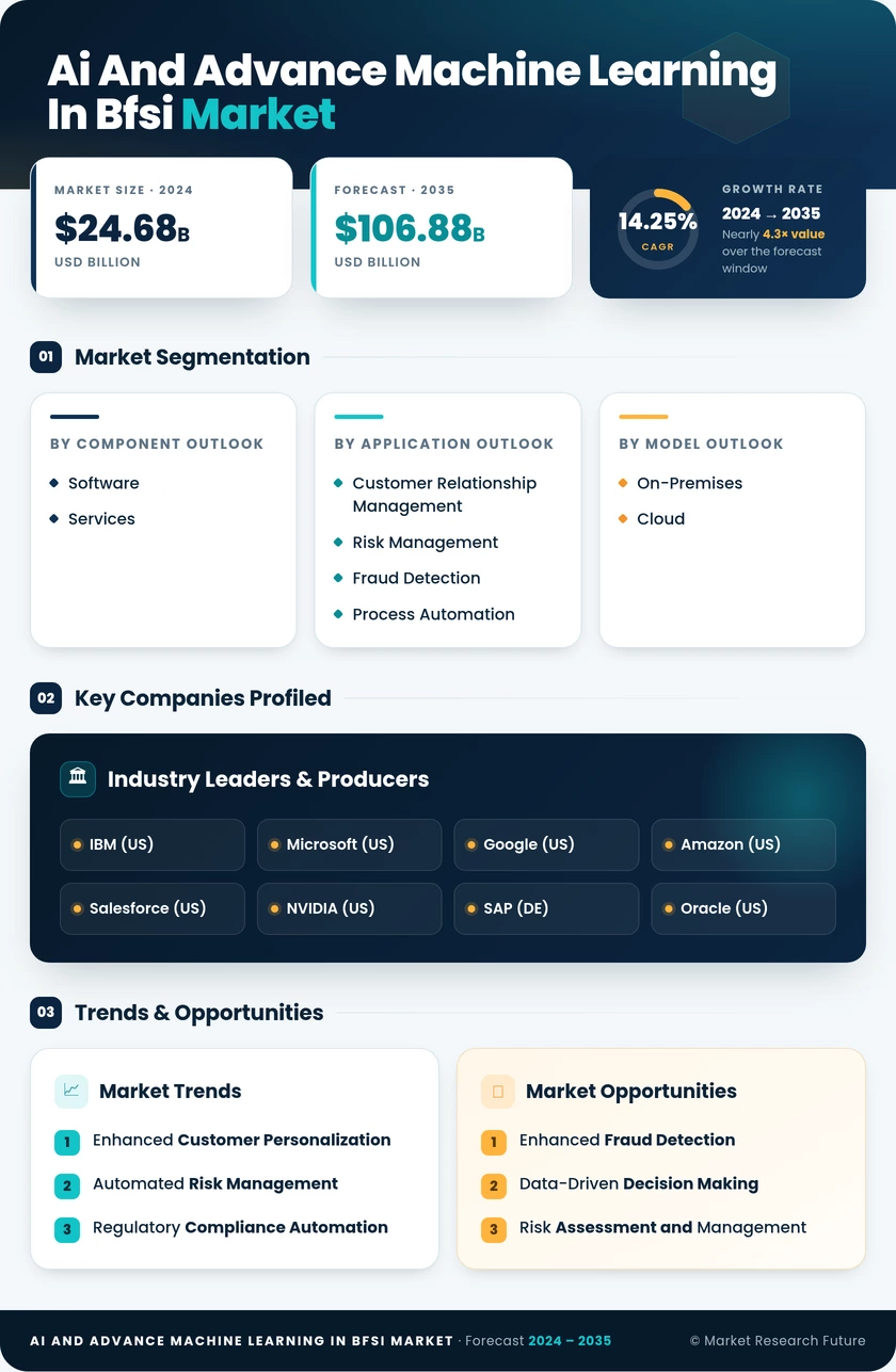 AI And Advance Machine Learning In BFSI Market Research Report - Forecast Till 2035 Infographic