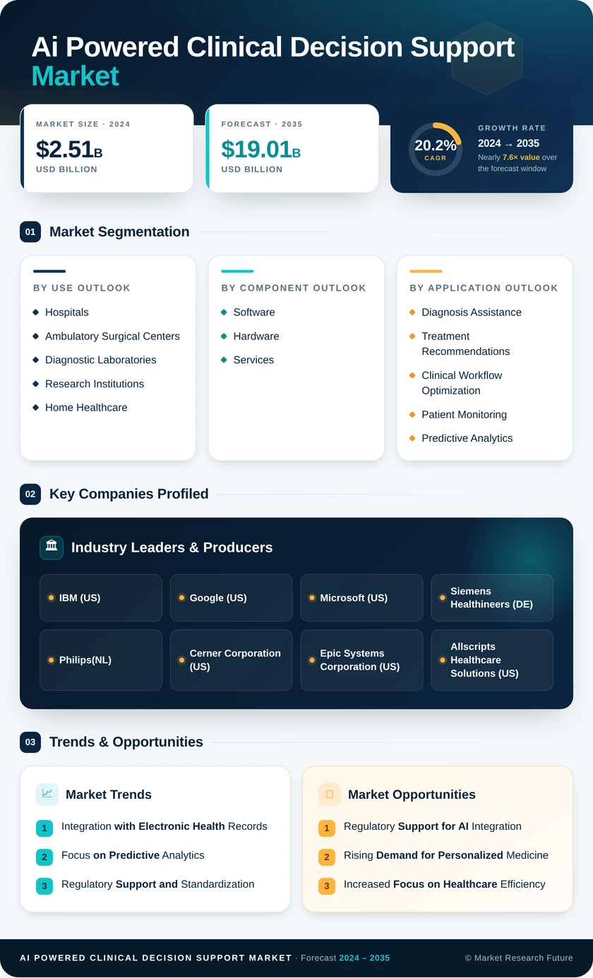 Ai Powered Clinical Decision Support Market- Forecast to 2035 Infographic