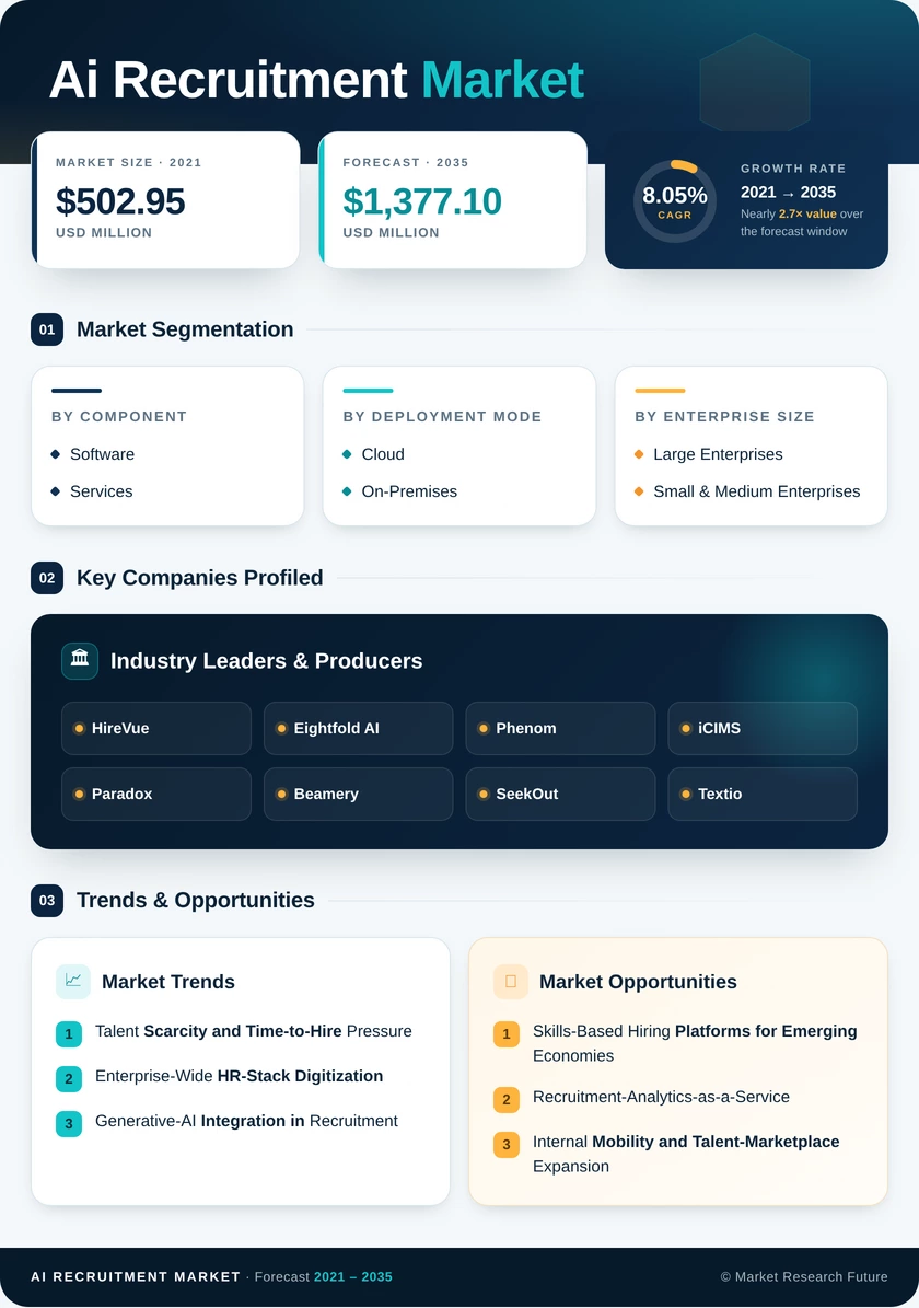 AI Recruitment Market Research Report - Global Forecast till 2035 Infographic