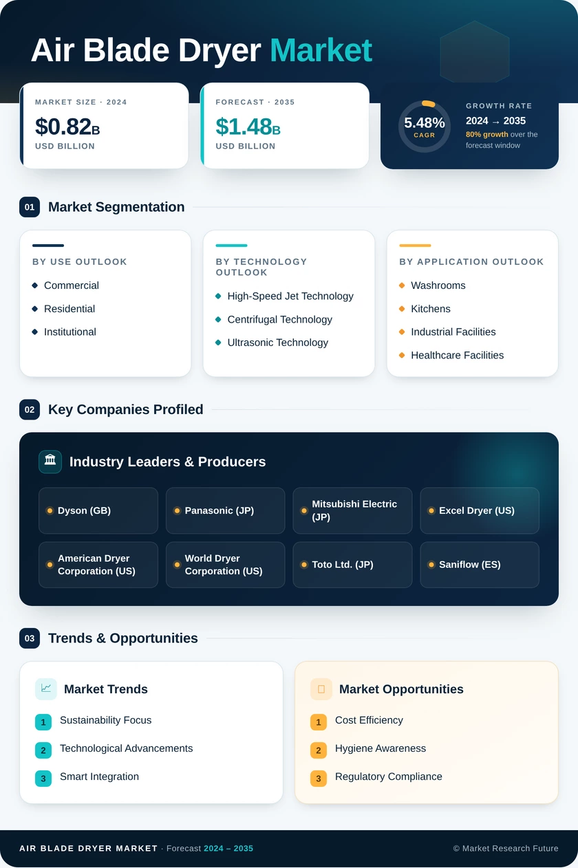 Air Blade Dryer Market Research Report - Forecast Till 2035 Infographic
