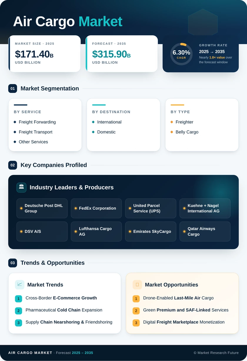 Air Cargo Market Research Report - Global Forecast till 2035 Infographic