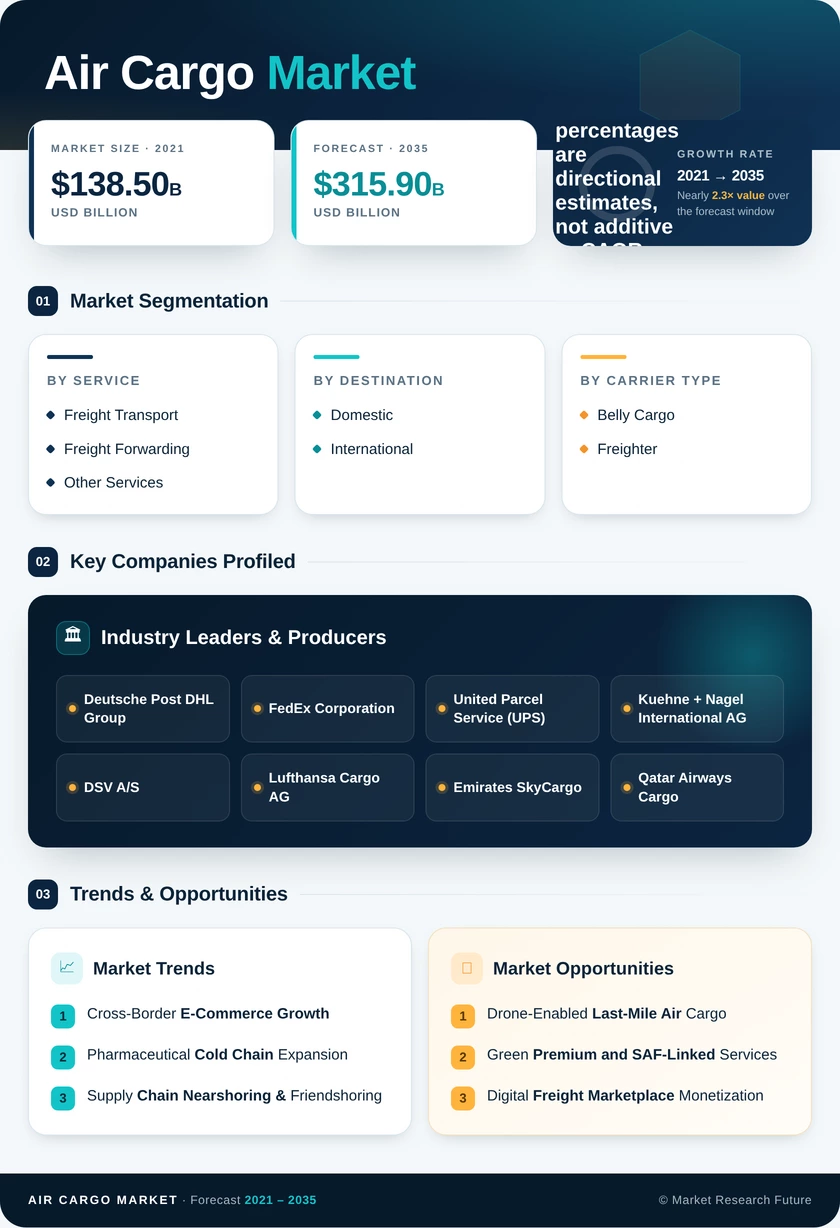 Air Cargo Market Research Report - Global Forecast till 2035 Infographic