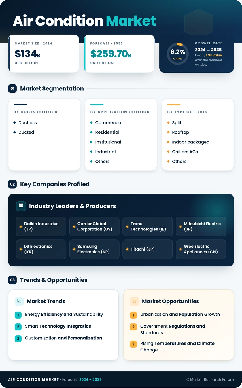 Air Condition Market Research Report - Forecast to 2035 Infographic