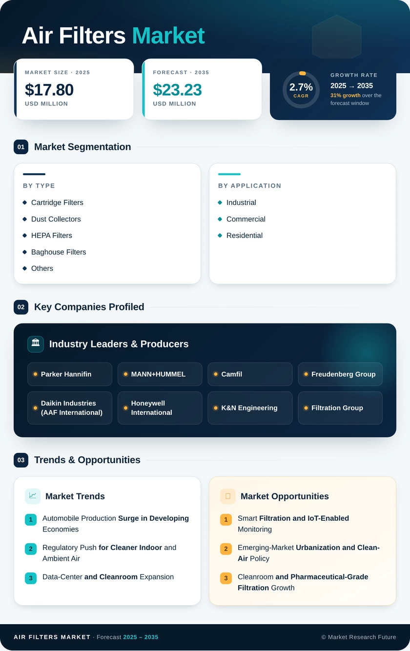 Air Filters Market Research Report—Global Forecast till 2035 Infographic