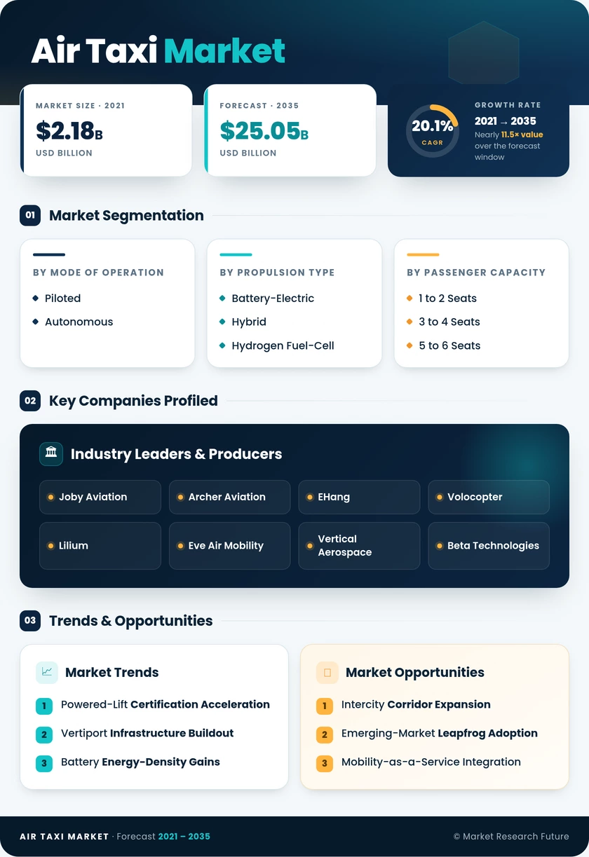 Air Taxi Market Research Report — Global Forecast till 2035 Infographic