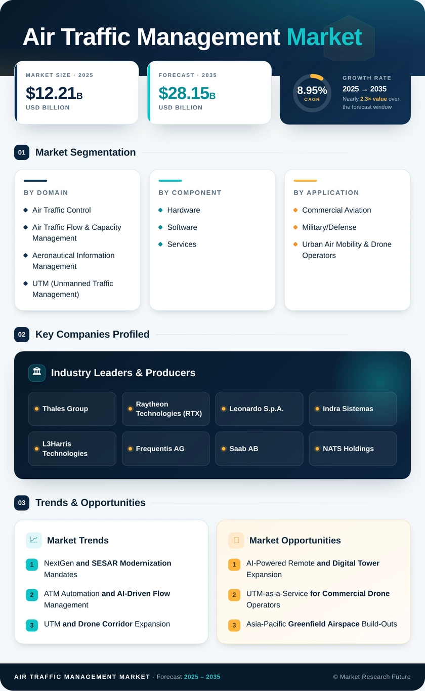 Air Traffic Management Market Research Report - Global Forecast till 2035 Infographic