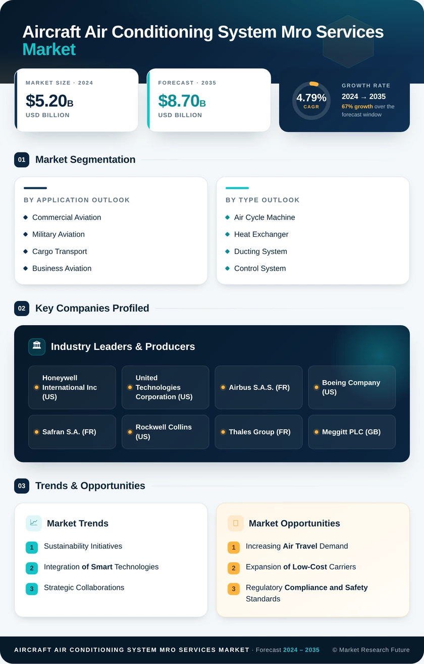 Aircraft Air Conditioning System MRO Services Market Infographic