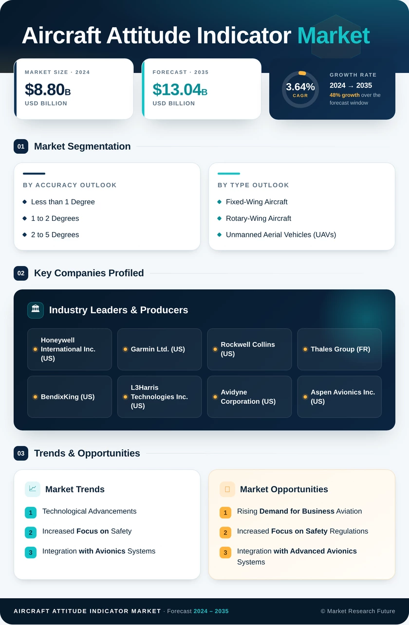 Aircraft Attitude Indicator Market Research Report - Forecast 2035 Infographic