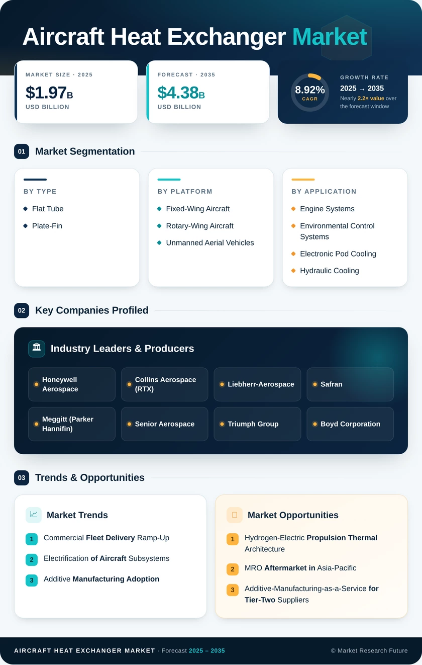 Aircraft Heat Exchanger Market Research Report — Global Forecast Till 2035 Infographic