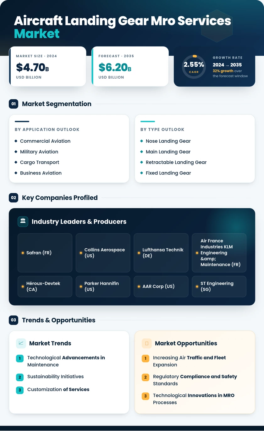 Aircraft Landing Gear MRO Services Market Infographic
