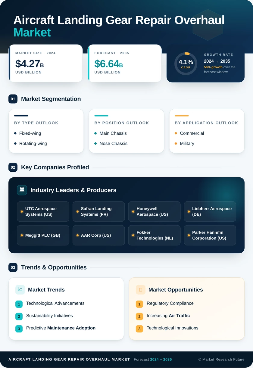 Aircraft Landing Gear Repair and Overhaul Market Research Report - Global Forecast till 2035 Infographic
