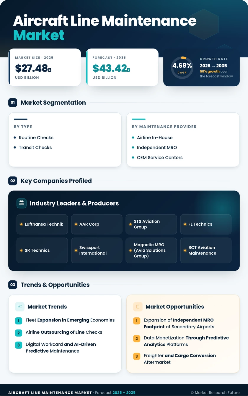 Aircraft Line Maintenance Market Research Report Information - Global Forecast to 2035 Infographic