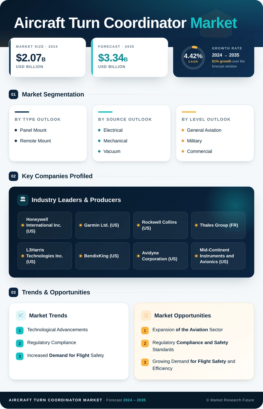Aircraft Turn Coordinator Market  Report - Global Forecast till 2035 Infographic