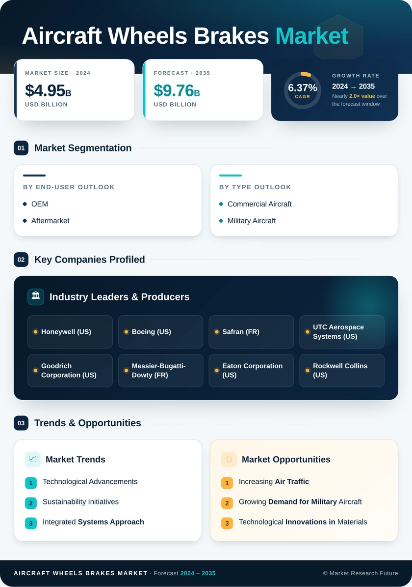 Aircraft Wheels and Brakes Market Research Report — Forecast till 2035 Infographic