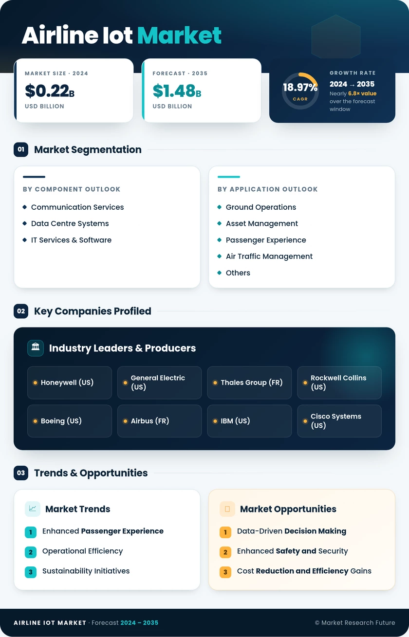 Airline IoT Market Research Report – Global Forecast till 2035 Infographic